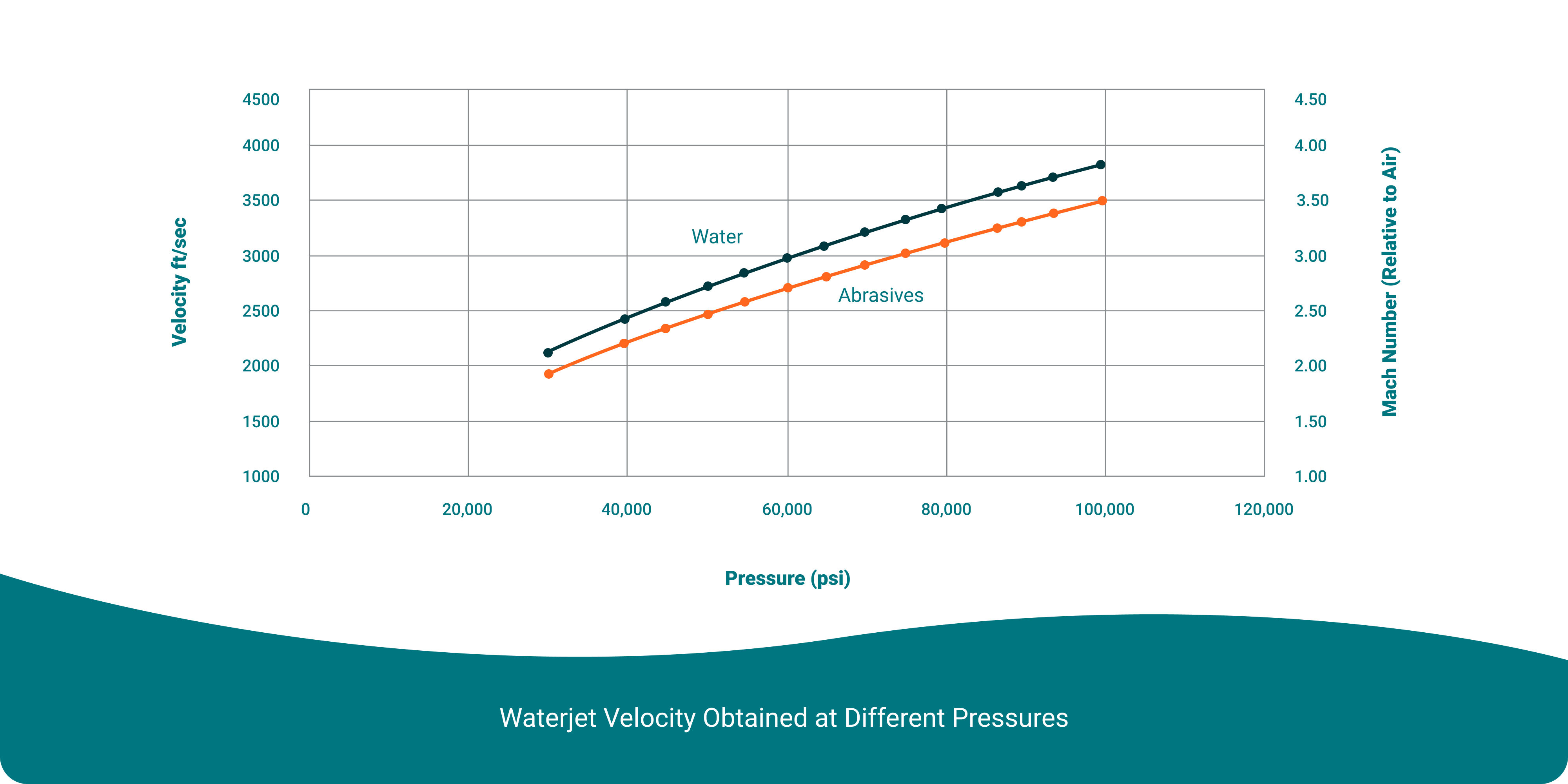 waterjet velocity by pressure graph